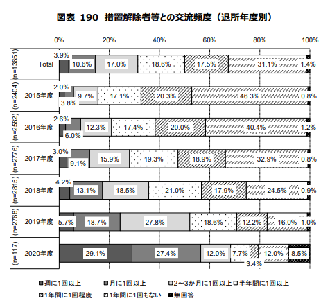 措置解除者との交流頻度